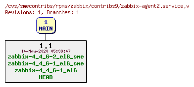 Revisions of rpms/zabbix/contribs9/zabbix-agent2.service