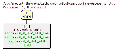 Revisions of rpms/zabbix/contribs9/zabbix-java-gateway.init