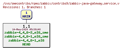 Revisions of rpms/zabbix/contribs9/zabbix-java-gateway.service