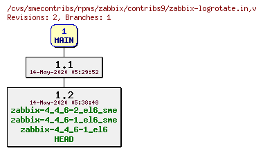 Revisions of rpms/zabbix/contribs9/zabbix-logrotate.in