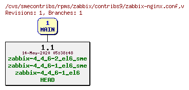 Revisions of rpms/zabbix/contribs9/zabbix-nginx.conf