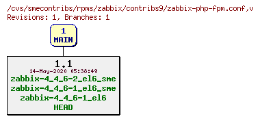 Revisions of rpms/zabbix/contribs9/zabbix-php-fpm.conf