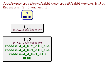 Revisions of rpms/zabbix/contribs9/zabbix-proxy.init