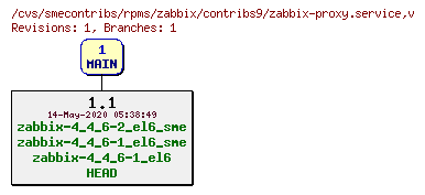 Revisions of rpms/zabbix/contribs9/zabbix-proxy.service