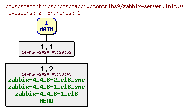 Revisions of rpms/zabbix/contribs9/zabbix-server.init