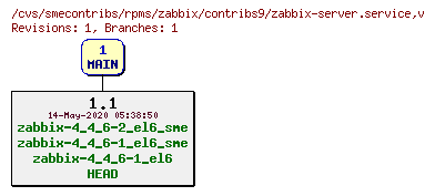 Revisions of rpms/zabbix/contribs9/zabbix-server.service
