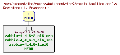 Revisions of rpms/zabbix/contribs9/zabbix-tmpfiles.conf