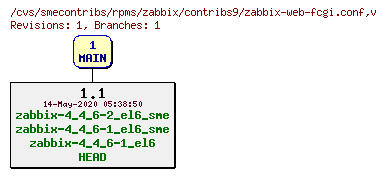 Revisions of rpms/zabbix/contribs9/zabbix-web-fcgi.conf