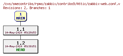 Revisions of rpms/zabbix/contribs9/zabbix-web.conf