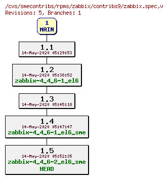 Revisions of rpms/zabbix/contribs9/zabbix.spec