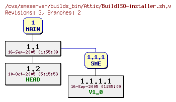 Revisions of builds_bin/BuildISO-installer.sh