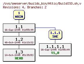 Revisions of builds_bin/BuildISO.sh