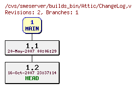 Revisions of builds_bin/ChangeLog