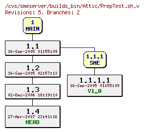 Revisions of builds_bin/PrepTest.sh