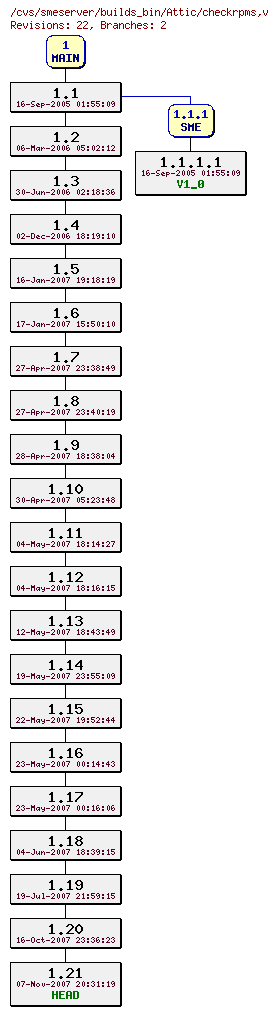 Revisions of builds_bin/checkrpms