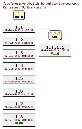 Revisions of builds_bin/linksource