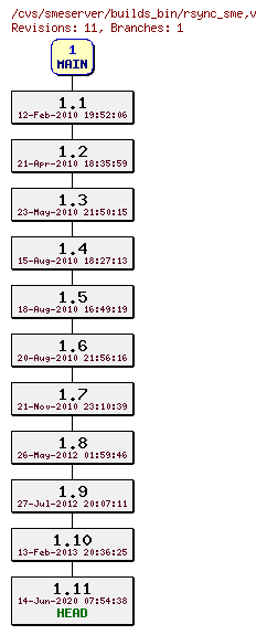 Revisions of builds_bin/rsync_sme