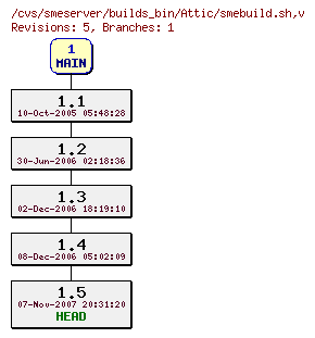 Revisions of builds_bin/smebuild.sh