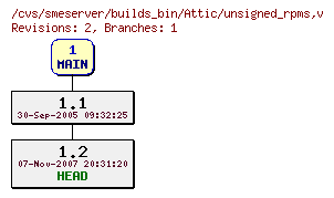 Revisions of builds_bin/unsigned_rpms