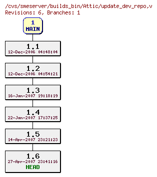 Revisions of builds_bin/update_dev_repo