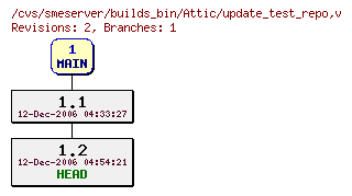 Revisions of builds_bin/update_test_repo