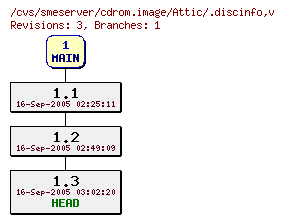 Revisions of cdrom.image/.discinfo