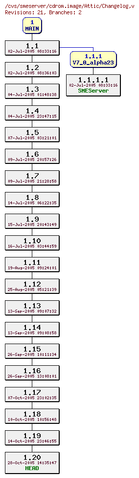 Revisions of cdrom.image/Changelog