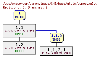 Revisions of cdrom.image/SME/base/comps.xml