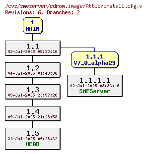 Revisions of cdrom.image/install.cfg