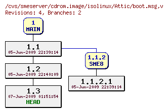 Revisions of cdrom.image/isolinux/boot.msg