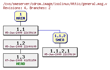 Revisions of cdrom.image/isolinux/general.msg