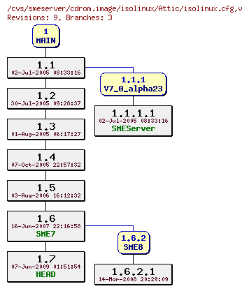 Revisions of cdrom.image/isolinux/isolinux.cfg