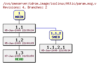 Revisions of cdrom.image/isolinux/param.msg