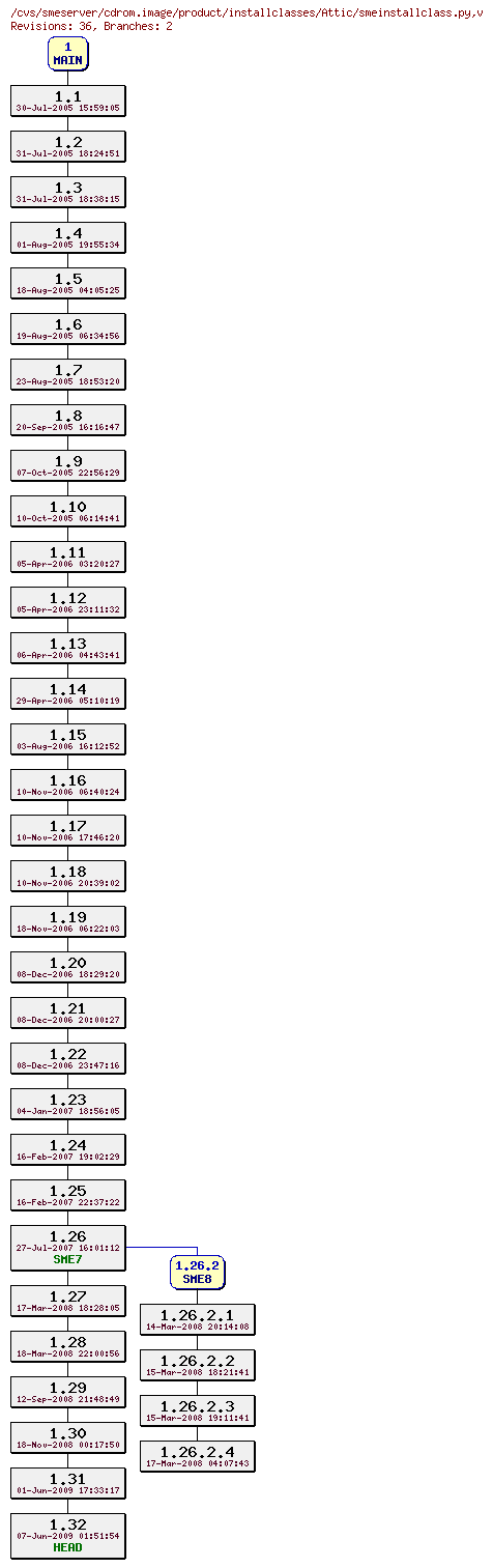 Revisions of cdrom.image/product/installclasses/smeinstallclass.py