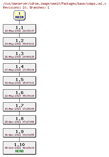 Revisions of cdrom.image/sme10/Packages/base/comps.xml