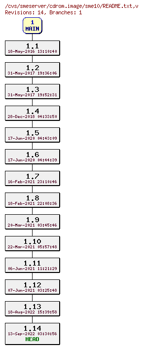 Revisions of cdrom.image/sme10/README.txt