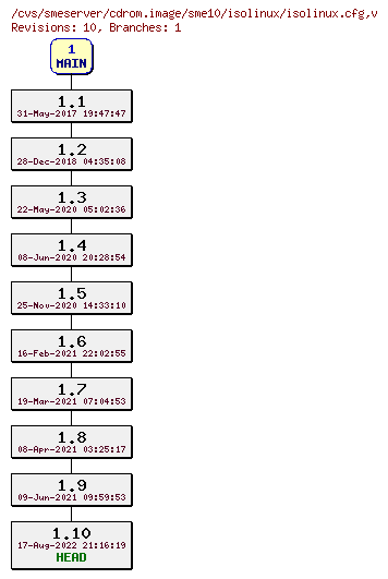 Revisions of cdrom.image/sme10/isolinux/isolinux.cfg