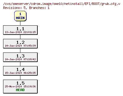 Revisions of cdrom.image/sme10/netinstall/EFI/BOOT/grub.cfg