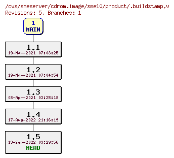 Revisions of cdrom.image/sme10/product/.buildstamp