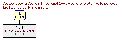 Revisions of cdrom.image/sme10/product/etc/system-release-cpe