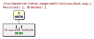 Revisions of cdrom.image/sme7/isolinux/boot.msg