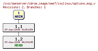 Revisions of cdrom.image/sme7/isolinux/options.msg