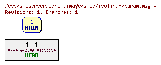 Revisions of cdrom.image/sme7/isolinux/param.msg