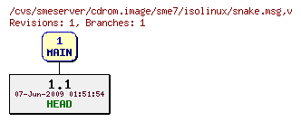 Revisions of cdrom.image/sme7/isolinux/snake.msg