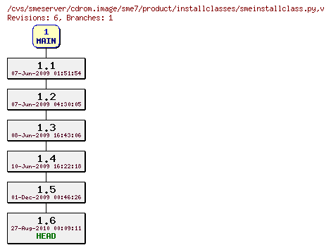 Revisions of cdrom.image/sme7/product/installclasses/smeinstallclass.py