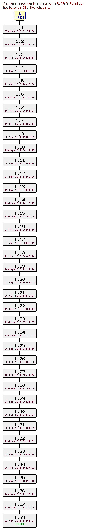 Revisions of cdrom.image/sme8/README.txt