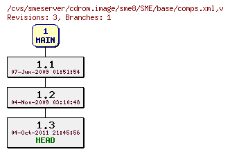 Revisions of cdrom.image/sme8/SME/base/comps.xml