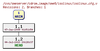 Revisions of cdrom.image/sme8/isolinux/isolinux.cfg