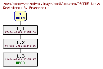 Revisions of cdrom.image/sme8/updates/README.txt