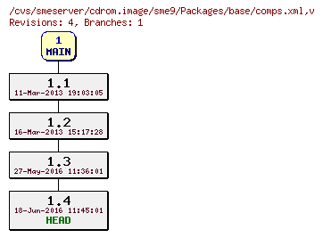 Revisions of cdrom.image/sme9/Packages/base/comps.xml